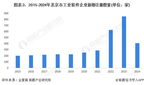2024年北京市工業軟件行業發展現狀分析 上市企業數量多，競爭力強
